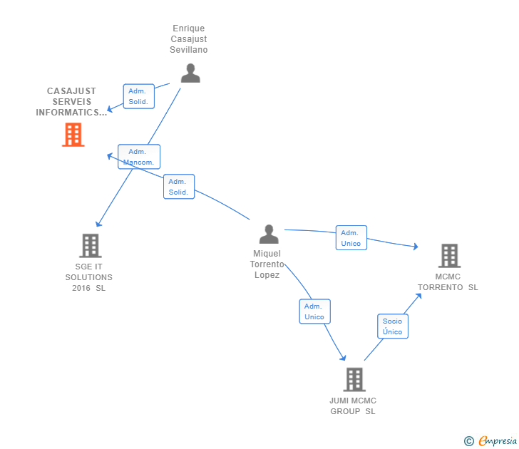 Vinculaciones societarias de CASAJUST SERVEIS INFORMATICS SL