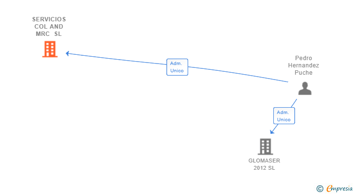 Vinculaciones societarias de SERVICIOS COL AND MRC SL