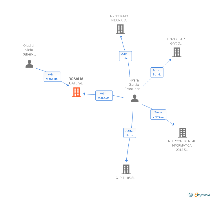 Vinculaciones societarias de ROSALIA CAFE SL