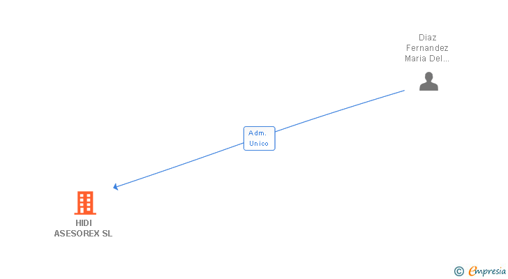 Vinculaciones societarias de HIDI ASESOREX SL