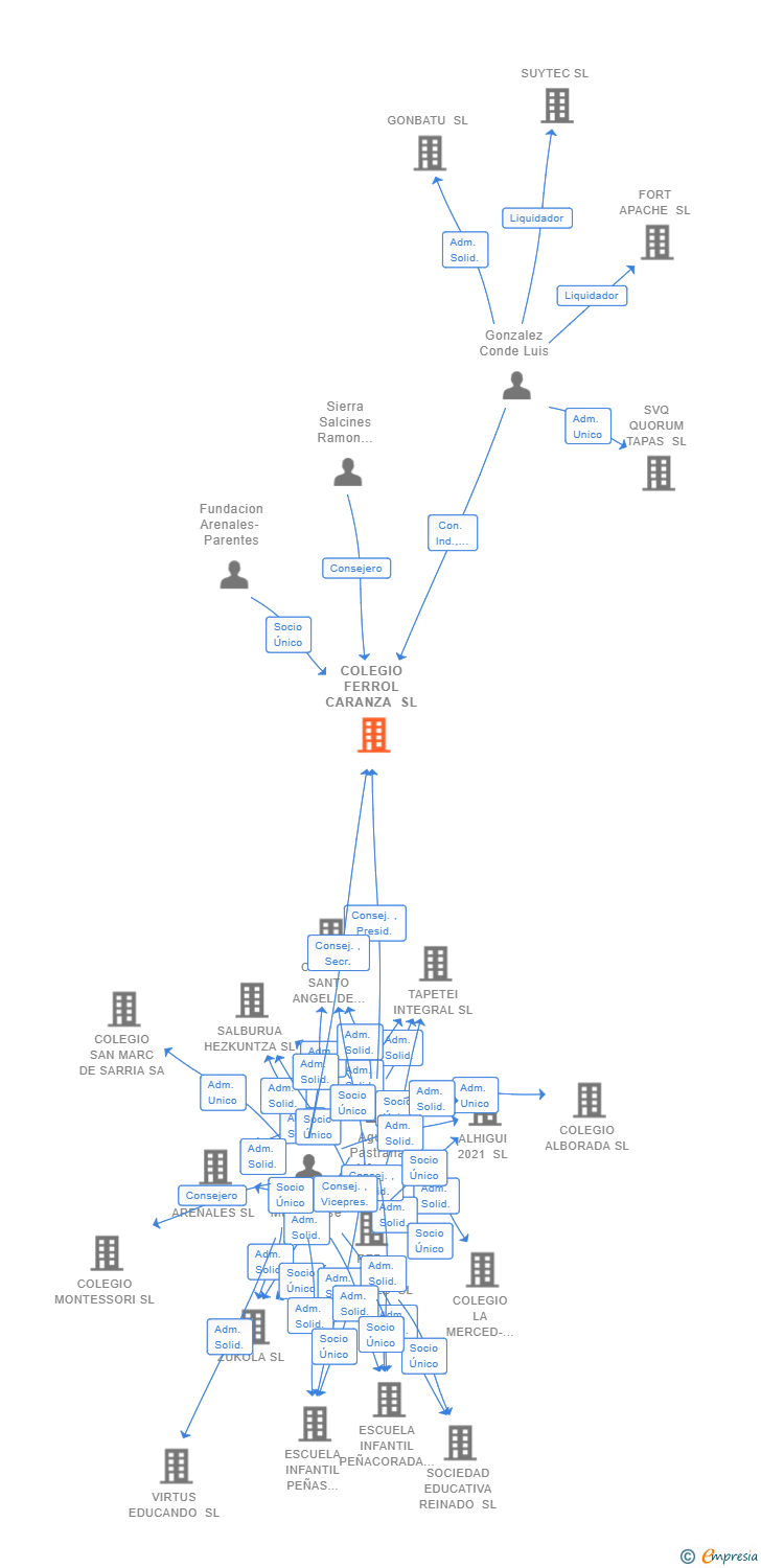 Vinculaciones societarias de COLEGIO FERROL CARANZA SL