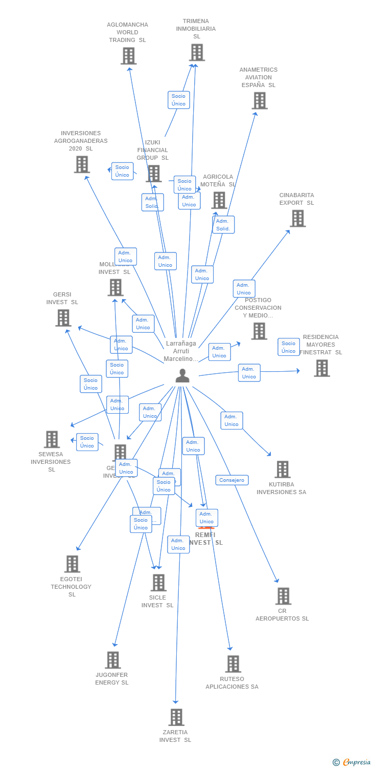 Vinculaciones societarias de REMFI INVEST SL