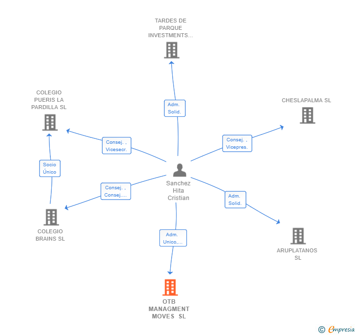 Vinculaciones societarias de OTB MANAGMENT MOVES SL
