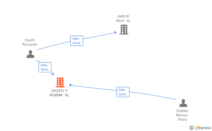Vinculaciones societarias de GIUSTI Y RUBINI SL
