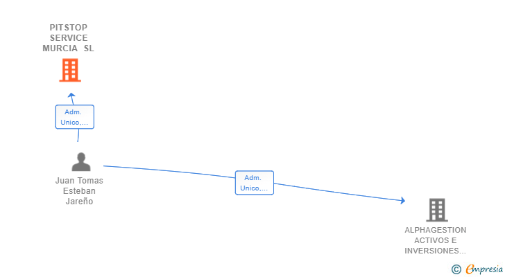 Vinculaciones societarias de PITSTOP SERVICE MURCIA SL