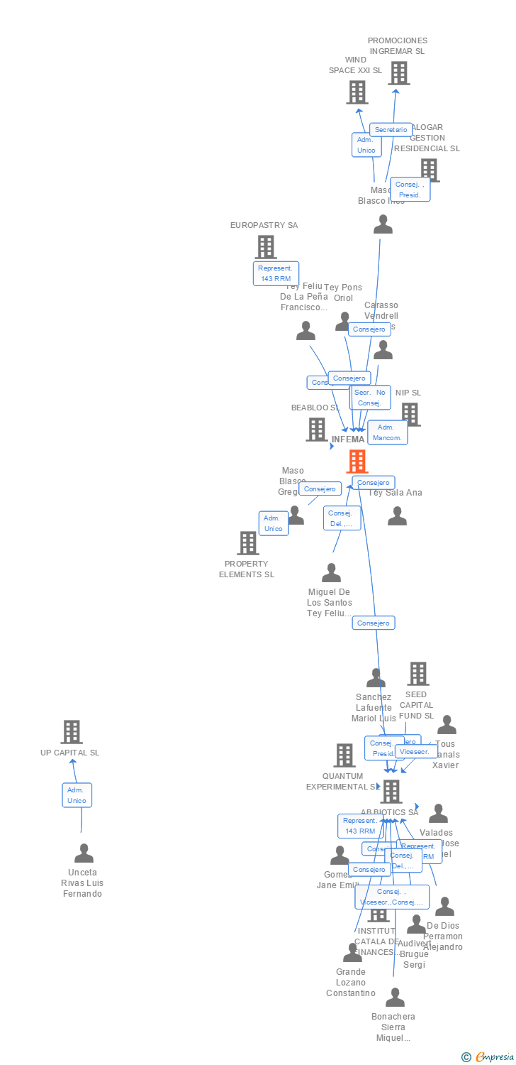 Vinculaciones societarias de INFEMA SL