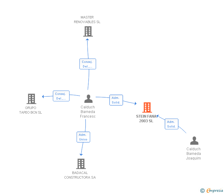 Vinculaciones societarias de SAPIENS CAPITAL SL