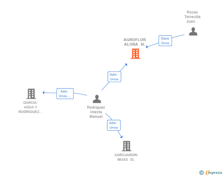 Vinculaciones societarias de AGROFLOR ALORA SL