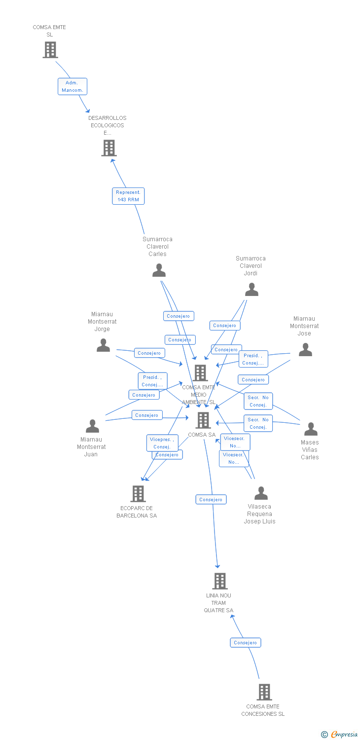 Vinculaciones societarias de ICONUS SL (EXTINGUIDA)