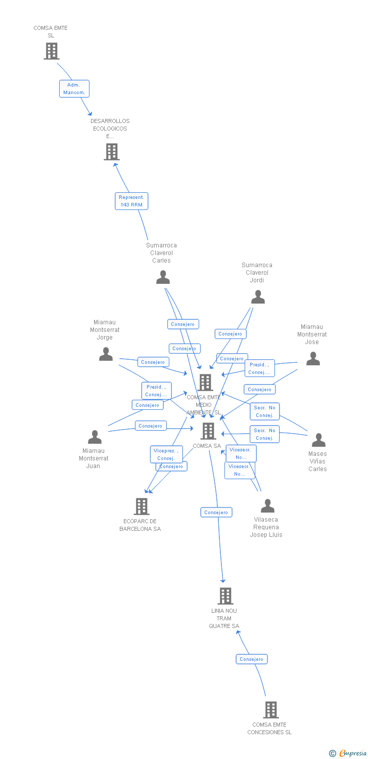 Vinculaciones societarias de ICONUS SL