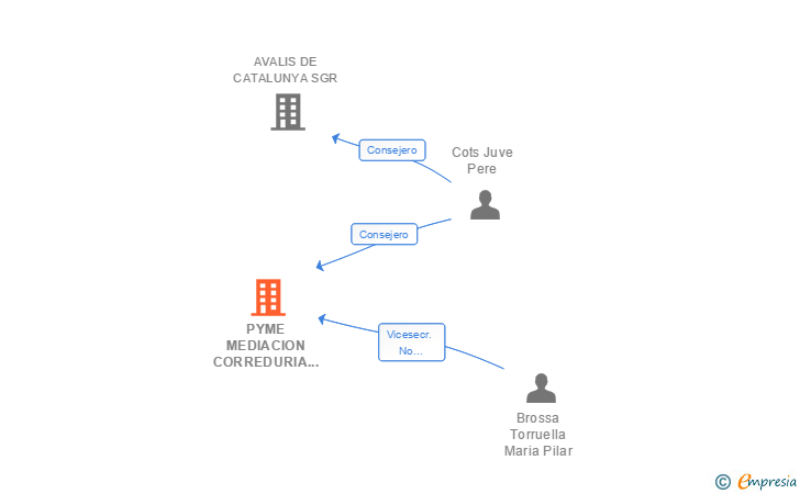 Vinculaciones societarias de PYME MEDIACION CORREDURIA DE SEGUROS SL