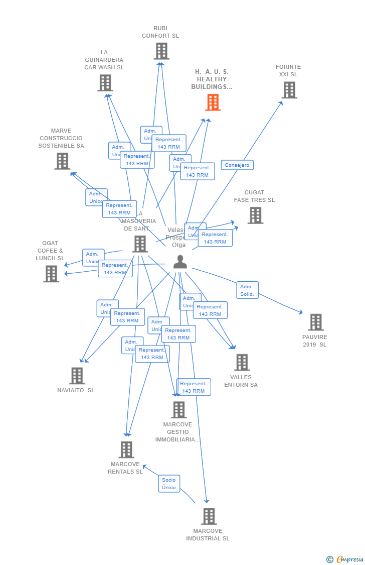 Vinculaciones societarias de H. A. U. S. HEALTHY BUILDINGS SL