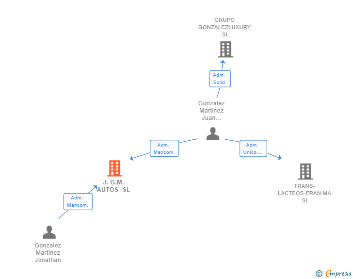 Vinculaciones societarias de J.G.M. AUTOS SL