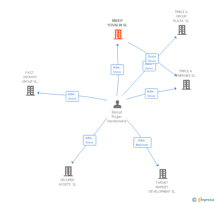 Vinculaciones societarias de MIDEP YOVALIN SL