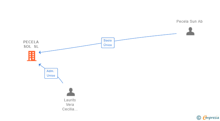Vinculaciones societarias de PECELA SOL SL