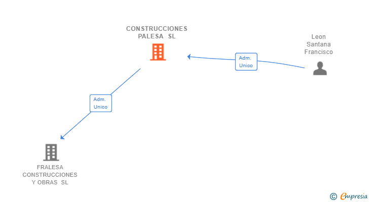 Vinculaciones societarias de CONSTRUCCIONES PALESA SL