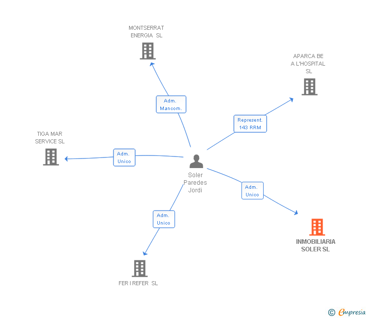 Vinculaciones societarias de INMOBILIARIA SOLER SL