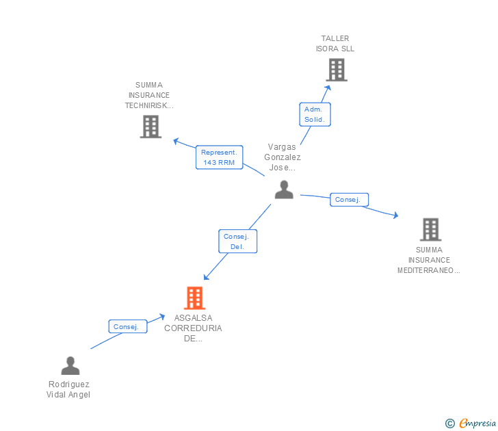 Vinculaciones societarias de ASGALSA CORREDURIA DE SEGUROS SA (EXTINGUIDA)