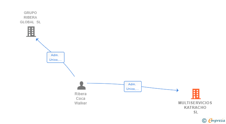 Vinculaciones societarias de MULTISERVICIOS KATRACHO SL