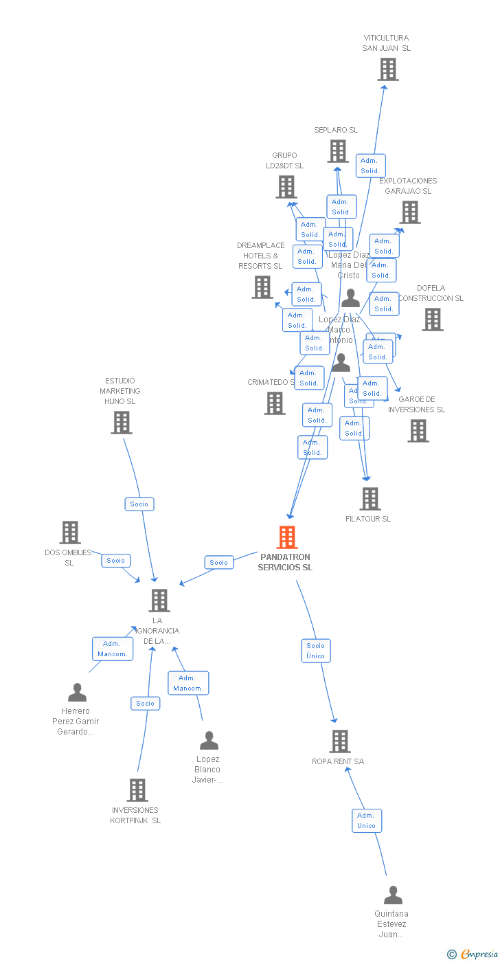 Vinculaciones societarias de PANDATRON SERVICIOS SL