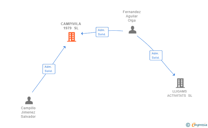 Vinculaciones societarias de CAMPIVILA 1979 SL