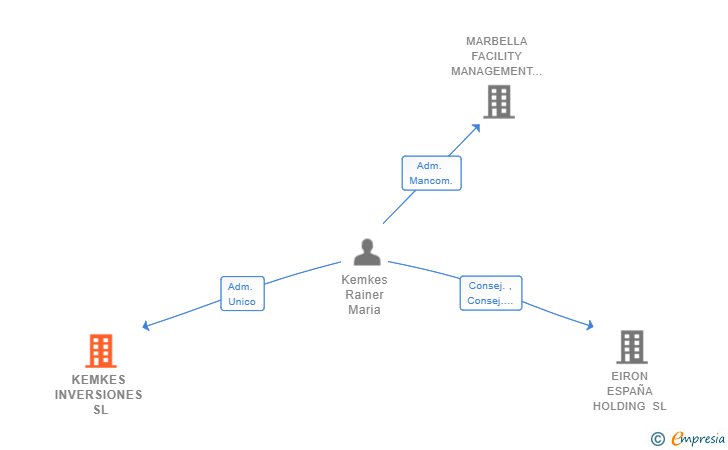 Vinculaciones societarias de KEMKES INVERSIONES SL