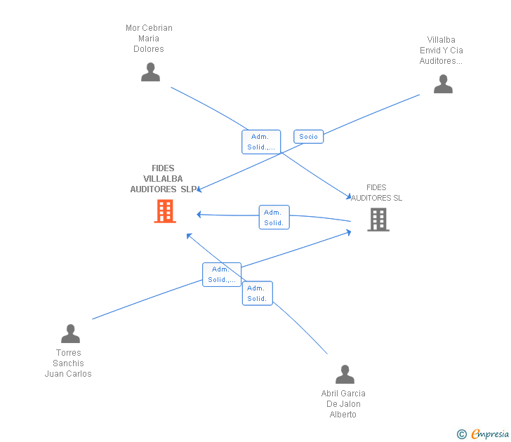 Vinculaciones societarias de FIDES VILLALBA AUDITORES SLP