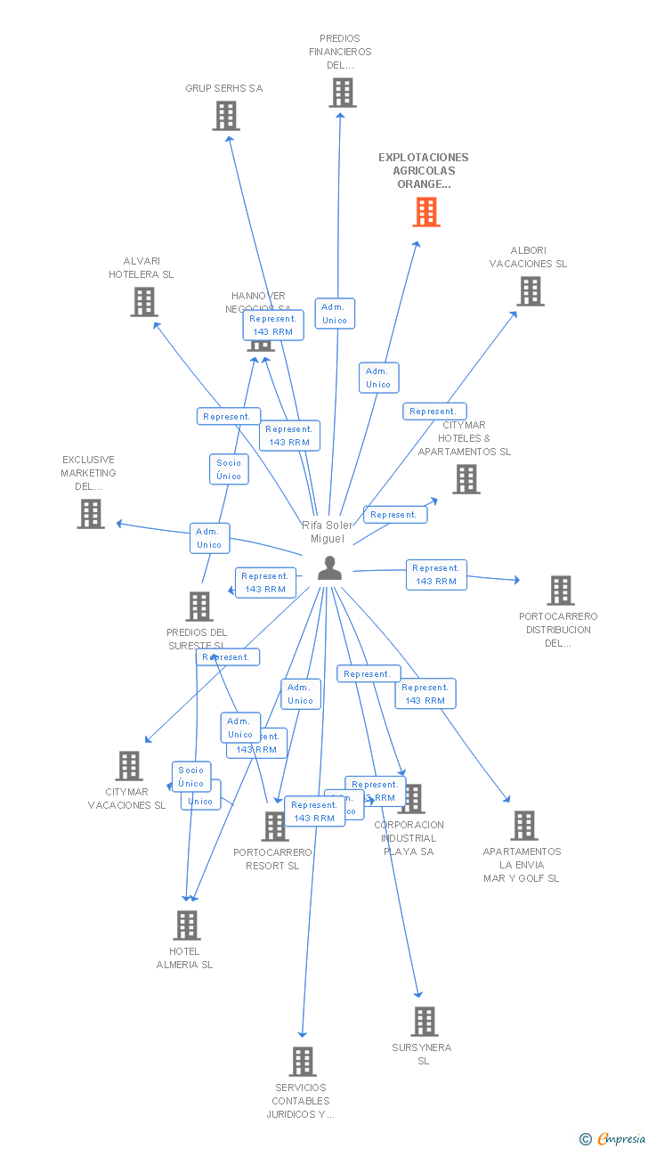 Vinculaciones societarias de EXPLOTACIONES AGRICOLAS ORANGE CLUB SL