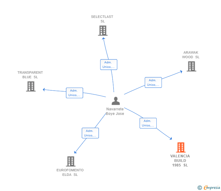 Vinculaciones societarias de VALENCIA BUILD 1985 SL