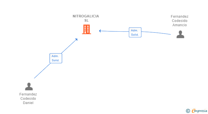 Vinculaciones societarias de NITROGALICIA SL