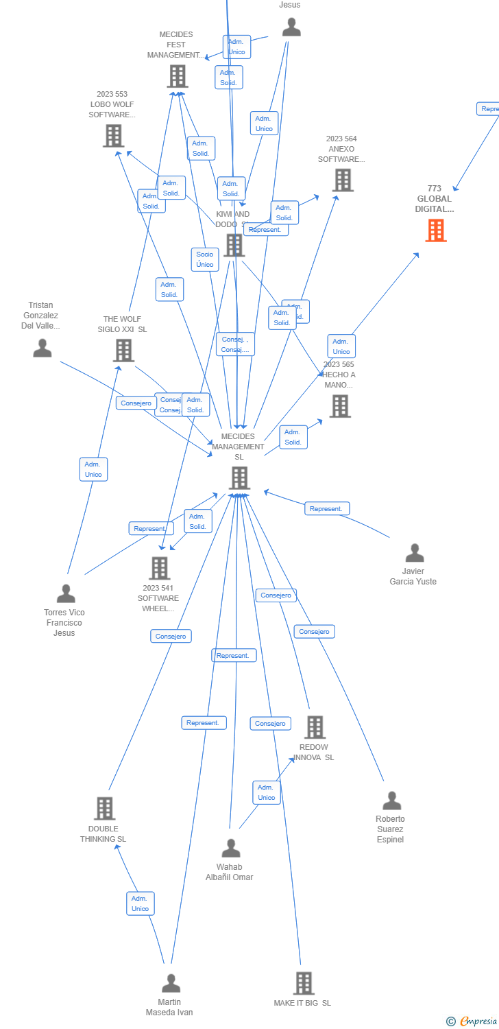 Vinculaciones societarias de 773 GLOBAL DIGITAL INSIGHT AIE (EXTINGUIDA)