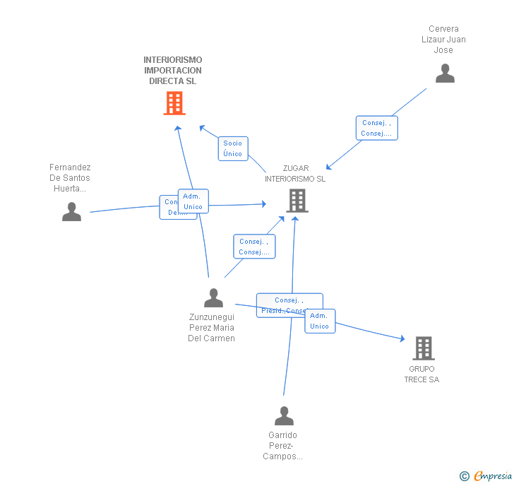 Vinculaciones societarias de INTERIORISMO IMPORTACION DIRECTA SL