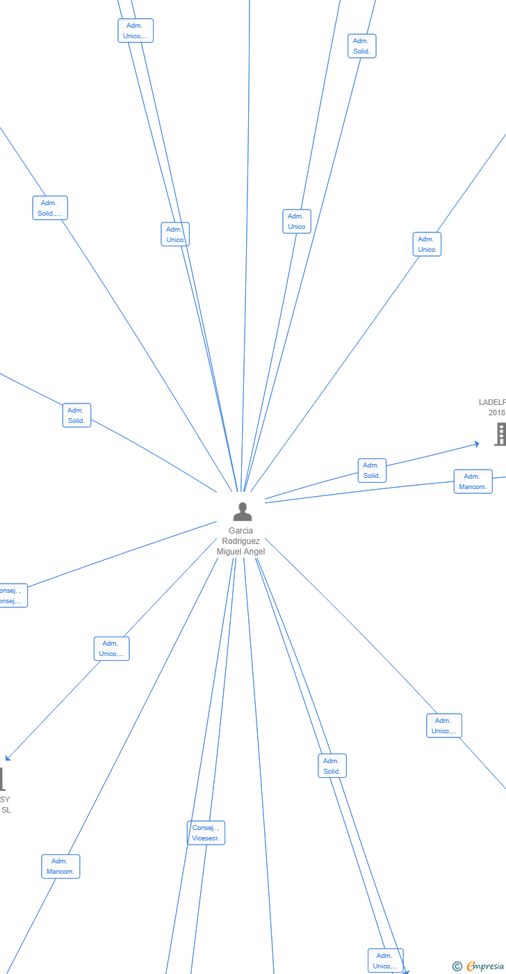 Vinculaciones societarias de CREATIVE MEDIA SOLUTIONS SL