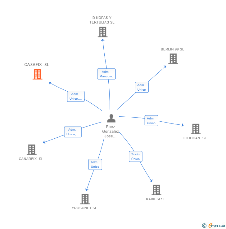 Vinculaciones societarias de CASAFIX SL