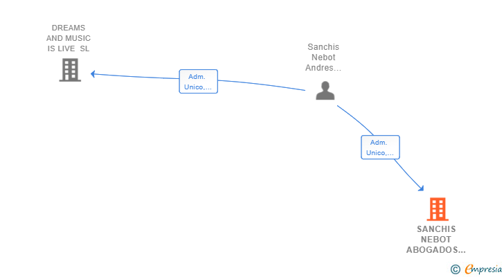 Vinculaciones societarias de SANCHIS NEBOT ABOGADOS SLP