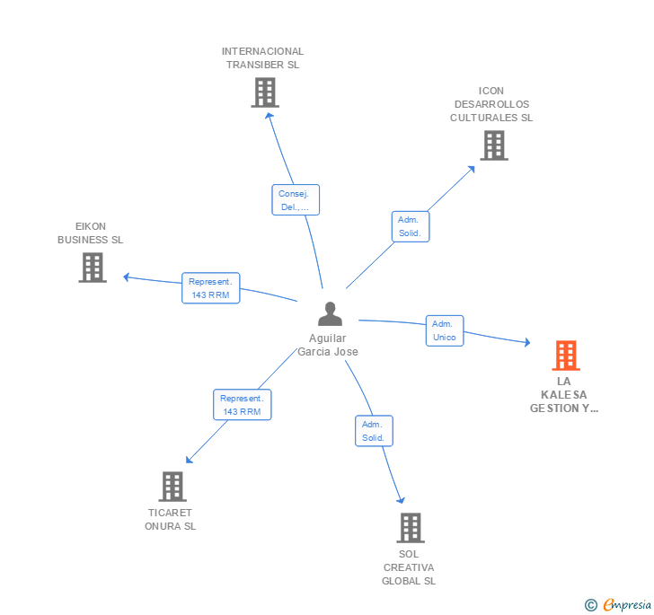 Vinculaciones societarias de LA KALESA GESTION Y RESTAURACION SL