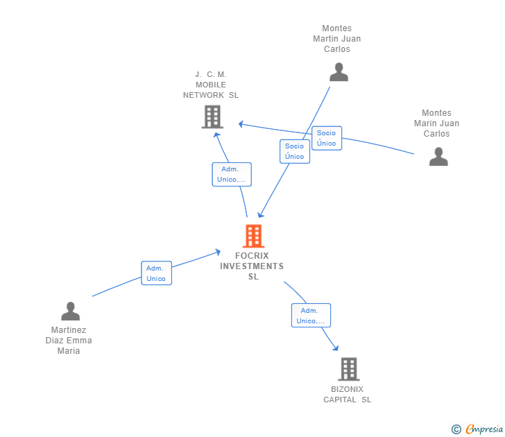 Vinculaciones societarias de FOCRIX INVESTMENTS SL