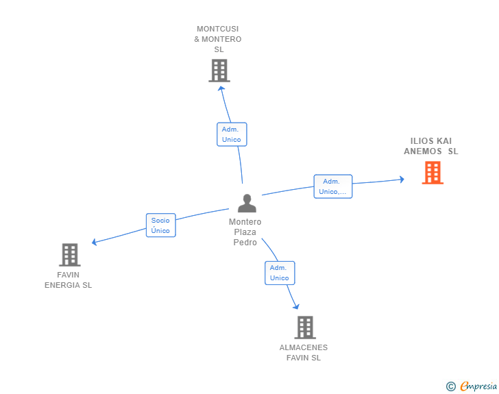 Vinculaciones societarias de ILIOS KAI ANEMOS SL