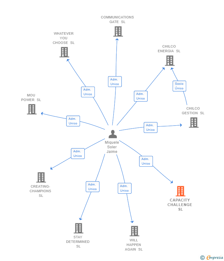 Vinculaciones societarias de CAPACITY CHALLENGE SL