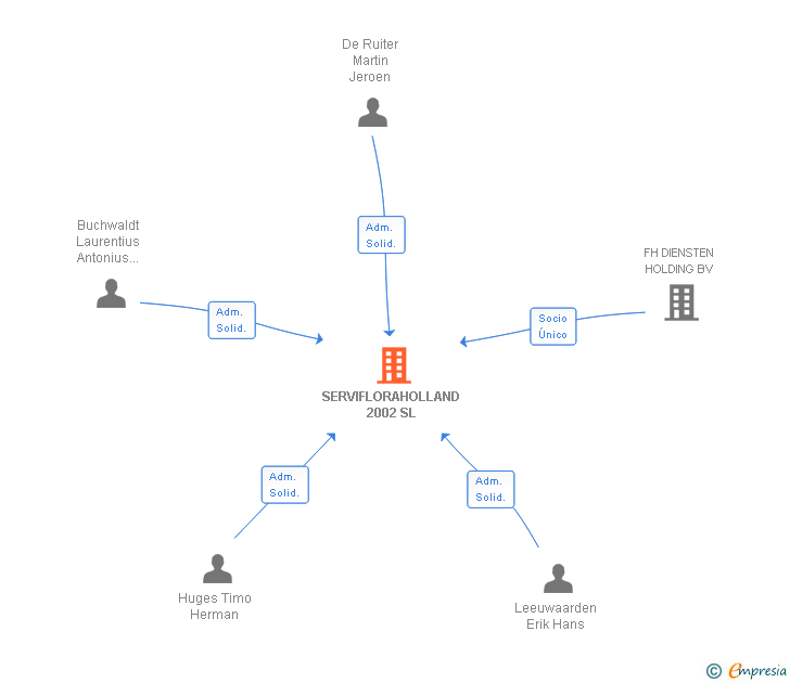 Vinculaciones societarias de SERVIFLORAHOLLAND 2002 SL