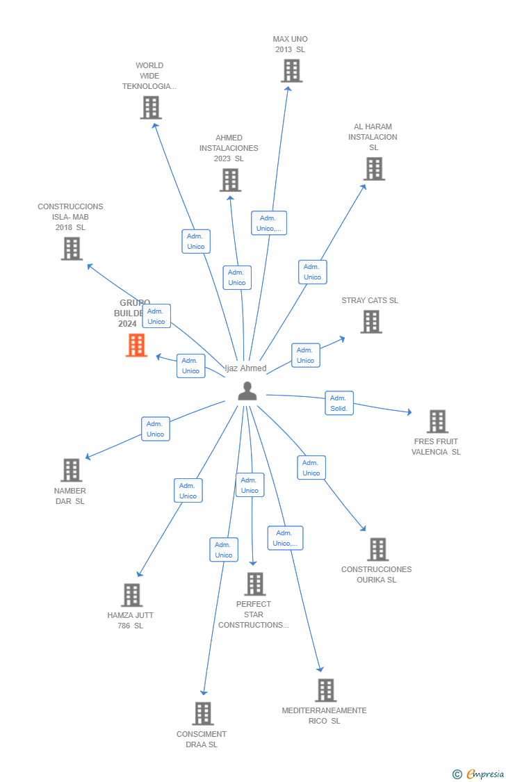 Vinculaciones societarias de GRUPO BUILDERS 2024 SL