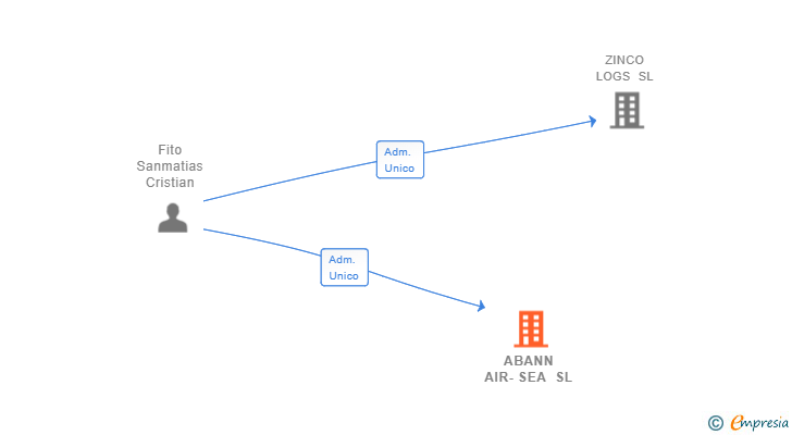 Vinculaciones societarias de ABANN AIR-SEA SL