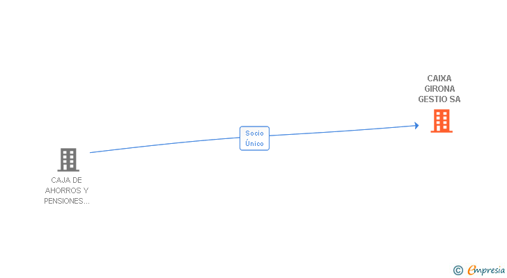 Vinculaciones societarias de CAIXA GIRONA GESTIO SA