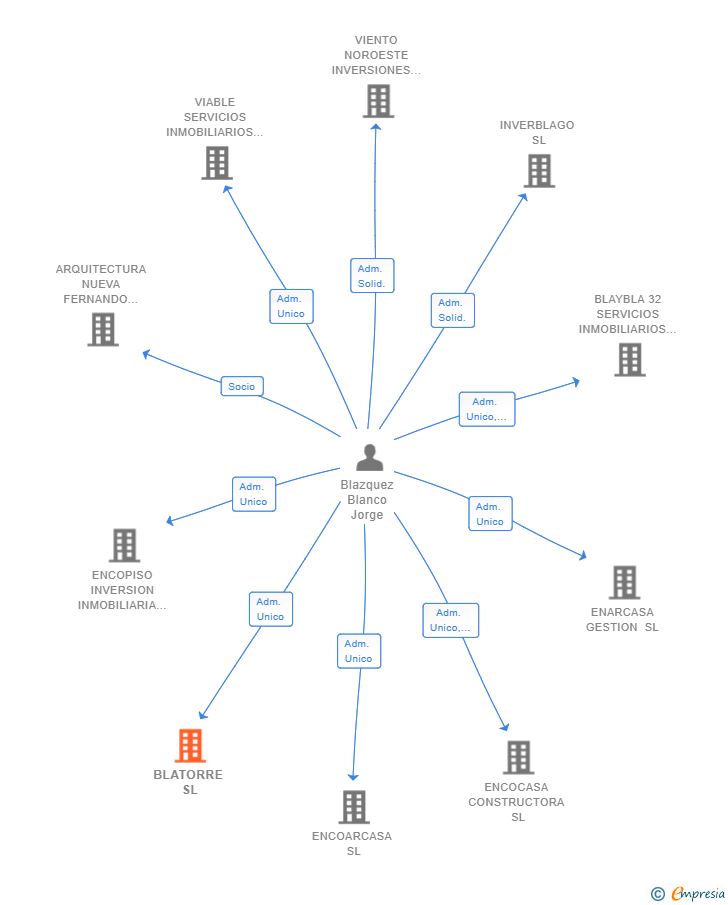 Vinculaciones societarias de BLATORRE SL