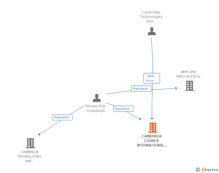 Vinculaciones societarias de CAMBRIDGE COUNCIL INTERNATIONAL SERVICES SL