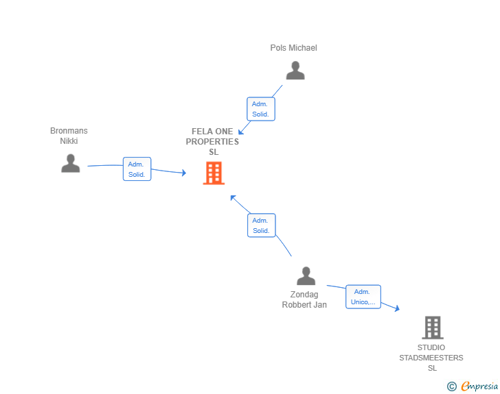 Vinculaciones societarias de FELA ONE PROPERTIES SL