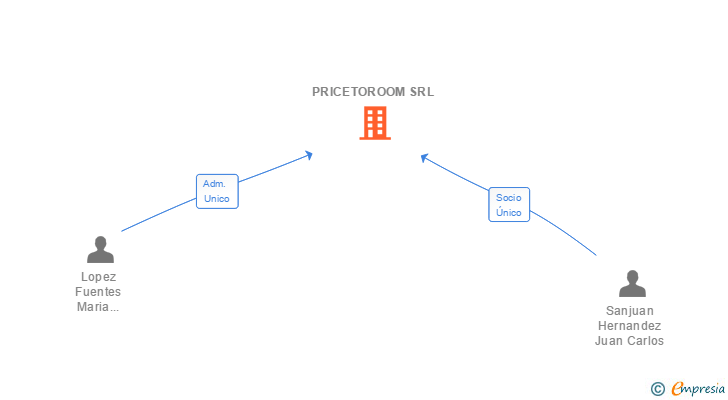 Vinculaciones societarias de PRICETOROOM SRL