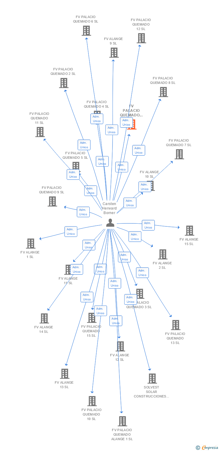 Vinculaciones societarias de FV PALACIO QUEMADO 14 SL