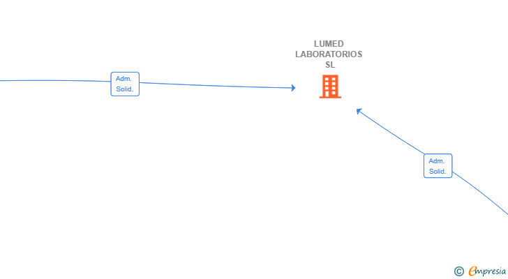 Vinculaciones societarias de LUMED LABORATORIOS SL