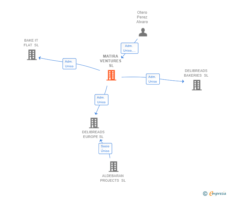 Vinculaciones societarias de MATIRA VENTURES SL